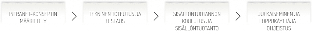 Intranet yrityksen käyttöön Microsoft-asiantuntijoiden opastuksella