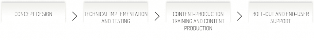 Intranet deployment under the guidance of Microsoft experts