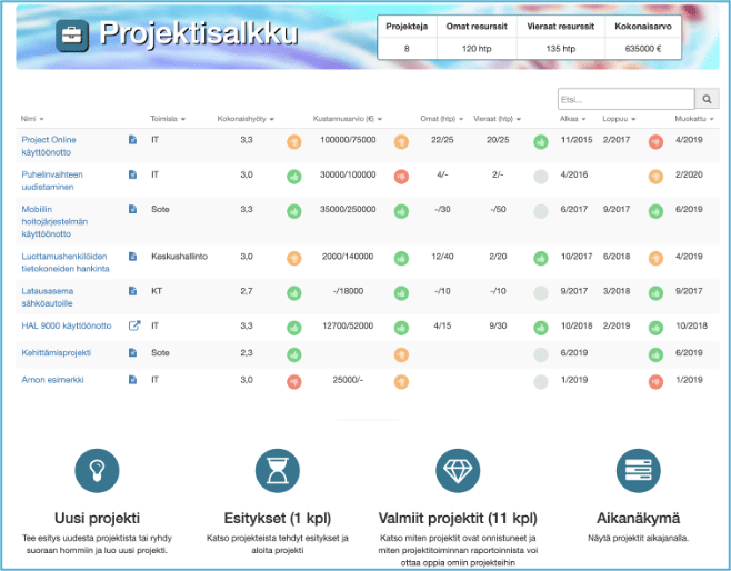 Projektisalkun hallinta SharePointissa