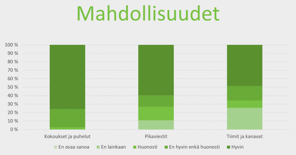 Tutustumistasolla olevien Teams-käyttäjien osaamisalueet