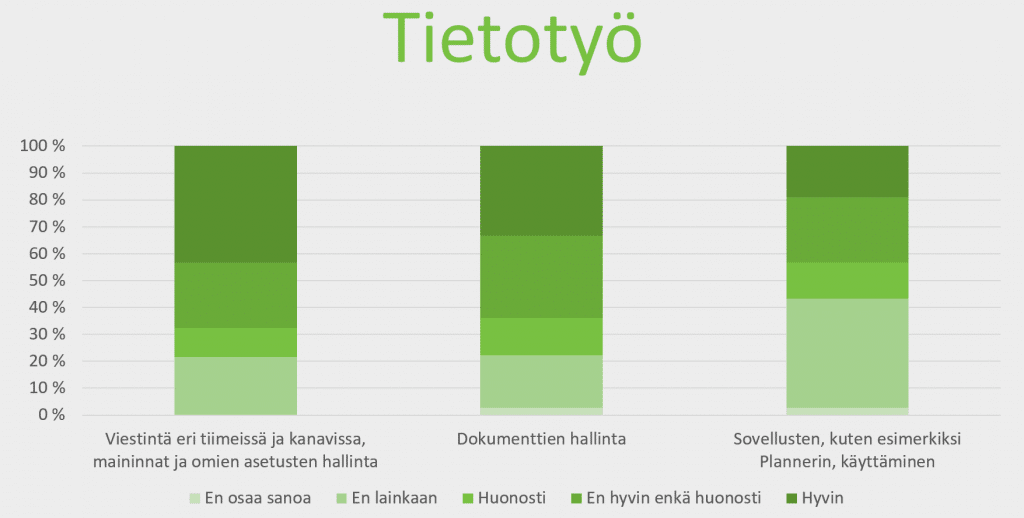 Perustasolla olevien Teams-käyttäjien osaamisalueet