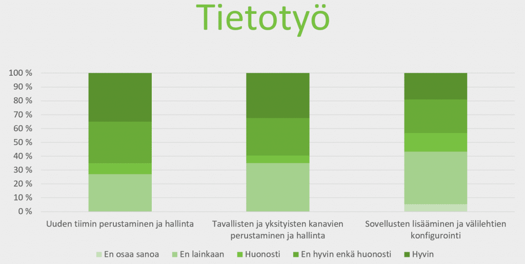 Tuottavuustasolla olevien Teams-käyttäjien osaamisalueet