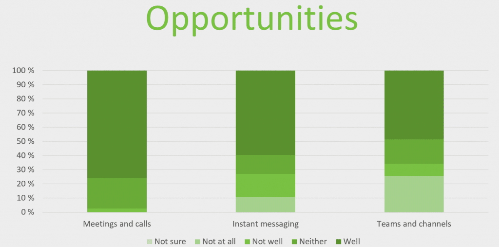 Skills of users familiarizing themselves with the use of Teams