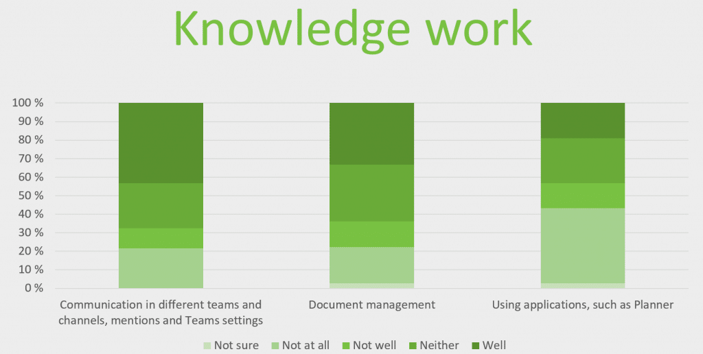 Skills of Teams users at the basic level