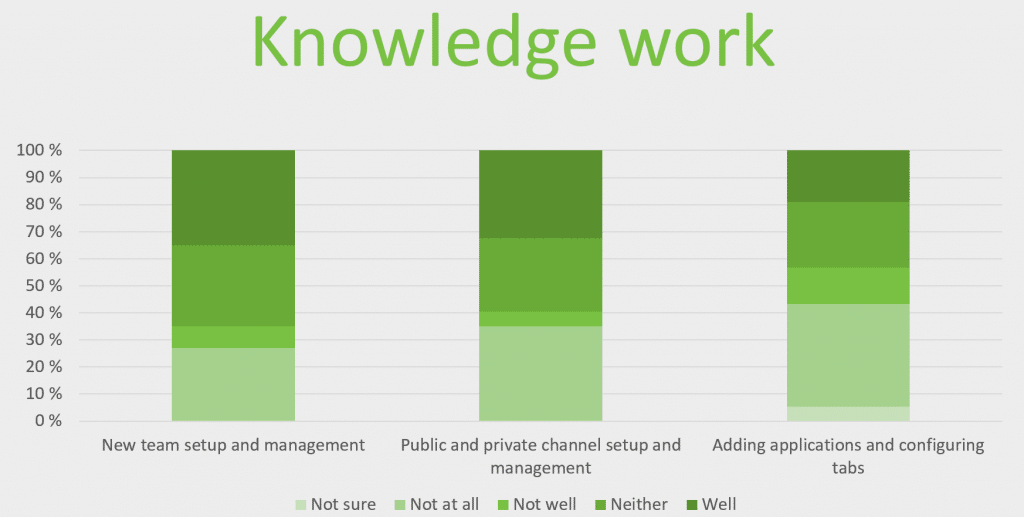 Skills of Teams users at the productivity level