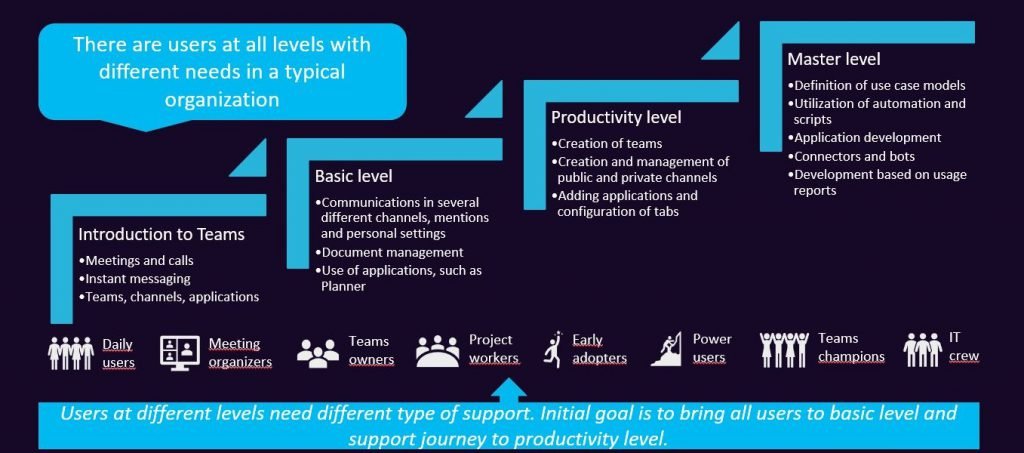 Maturity levels of Teams users