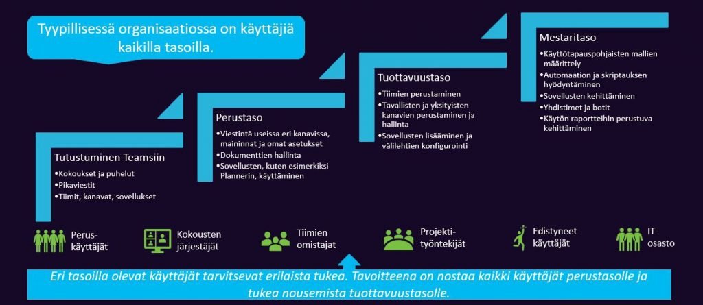 Teams-käyttäjien kypsyystasot