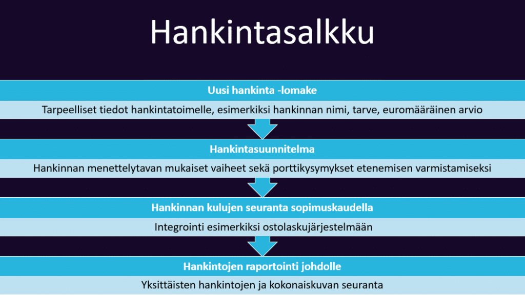 Hankintasalkku varmistaa hankinnan oikeellisuuden
