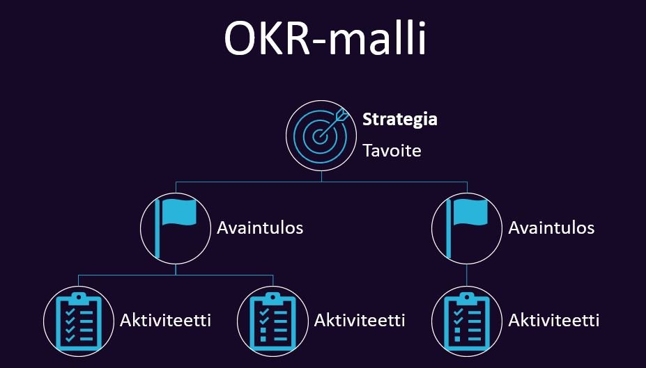 OKR-malli on erinomainen työkalu strategian toteutuksen johtamiseen. Sen avulla organisaation strategian toimeenpano on linjassa strategisten tavoitteiden kanssa.
