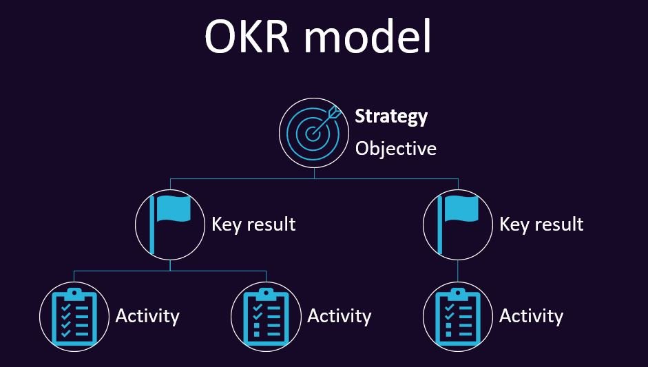The OKR model is an excellent tool for managing strategy implementation. With it, the implementation of the organization's strategy is in line with the strategic goals.