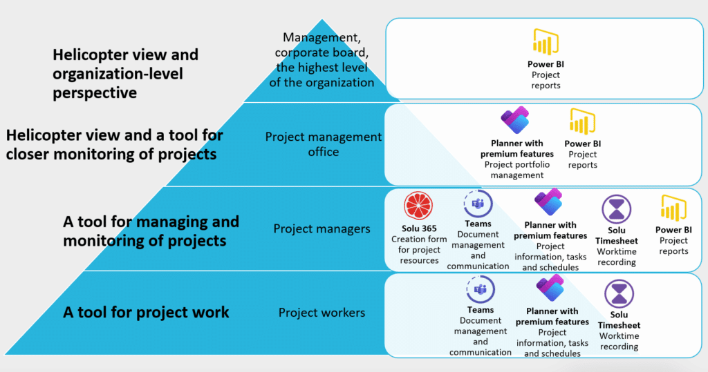 Project solutions can be customized according to the needs of the organization with the help of different types of tools