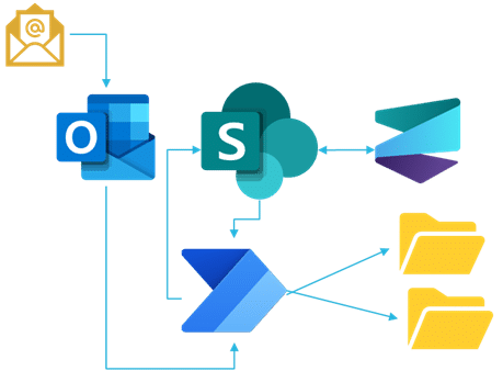 Tarjouspyyntöjen luokittelu Microsoft Syntexilla
