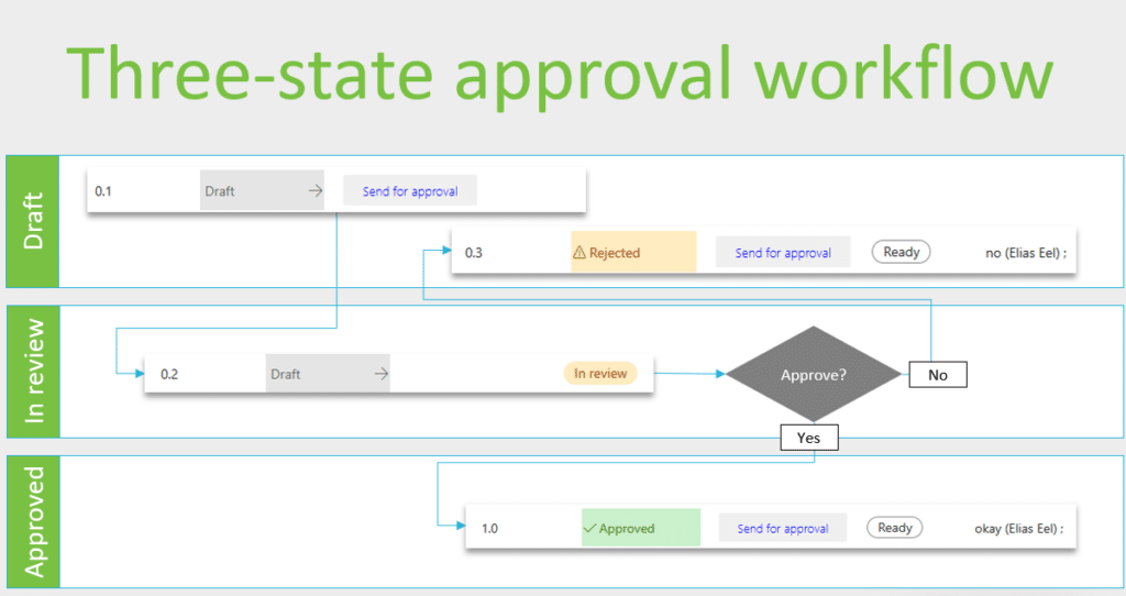 Three-state approval workflow for quality document management
